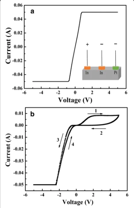 Fig. 2 The I–V characteristics of a the In/Nd:STO/In and b Pt/Nd:STO/Indevices in the voltage range from 0 V → 5 V → 0 V → − 5 V → 0 Vwith 50-mA compliance current