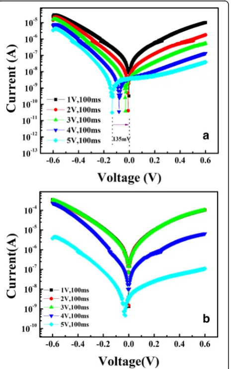 Fig. 3 Consecutive RS cycles a from LRS to HRS and b from HRS toLRS. The device was firstly set to LRS (HRS) by a − 5 V (+ 5 V) pulsewith 100 ms width and then applied by a + 5 V (− 5 V) pulse withvaried pulse widths of 100 ns, 10 μs, and 10 ms, respective