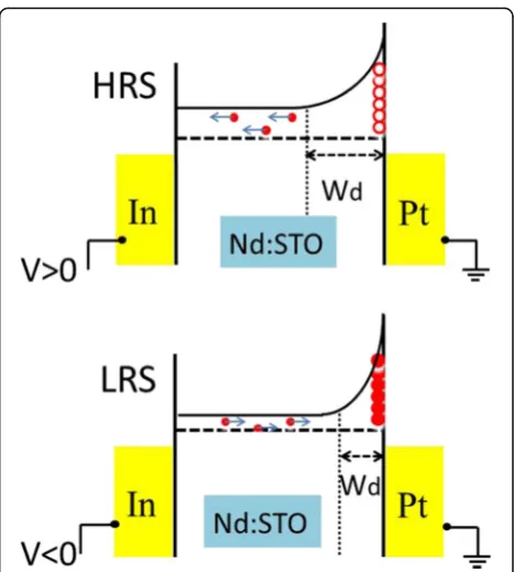 Fig. 5 Schematic diagram of energy band structure and interfacestate Pt/NSTO/In system at HRS and LRS