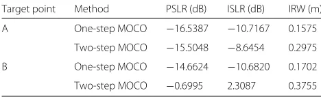 Table 4 Focusing performance comparison of points A and Bbetween two focusing algorithms