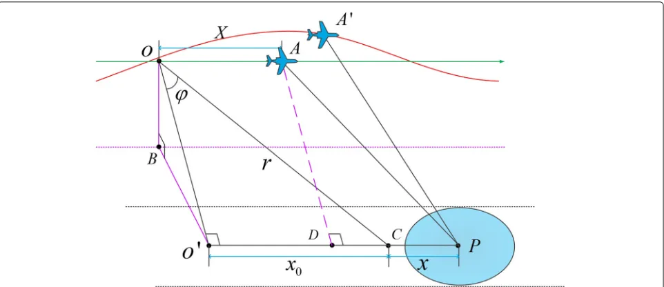 Fig. 1 Geometric model of squint SAR imaging