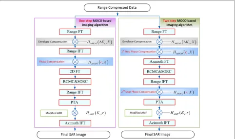 Fig. 2 Flowchart of one-step MOCO-based imaging algorithm compared with conventional two-step MOCO-based imaging algorithm