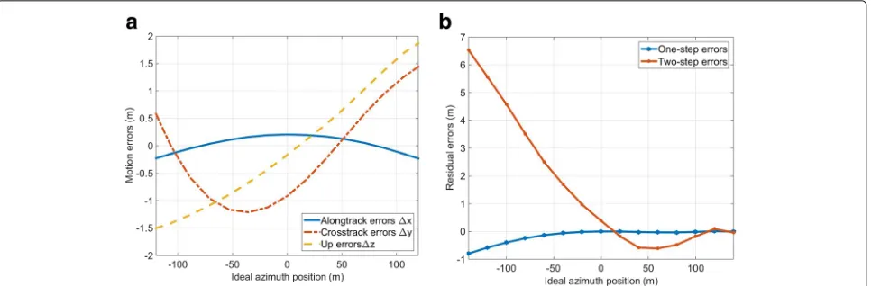 Fig. 3 Real measured motion error and corresponding residual RCMC envelope error. a Real-measured motion error