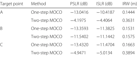 Fig. 6 Comparison of the two-step MOCO and one-step MOCO in azimuth pulse response curves of points A, B, and C