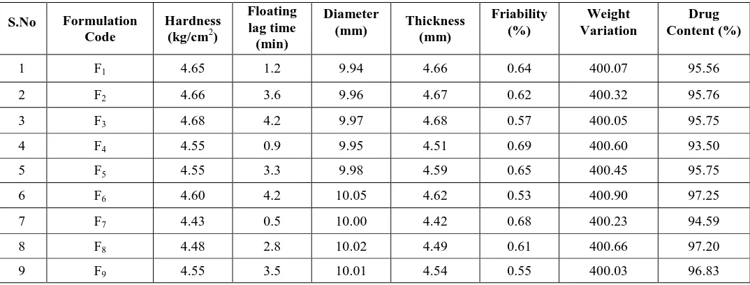 Table 2: Formulae for the preparation of carvedilol phosphate floating  tablets as per experimental design 