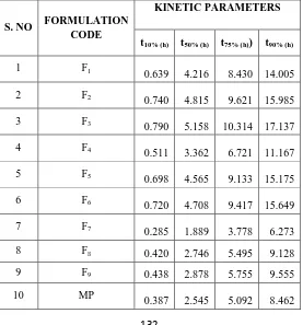 Table 4: Regression analysis data of 32 factorial design formulations of carvedilol phosphate 