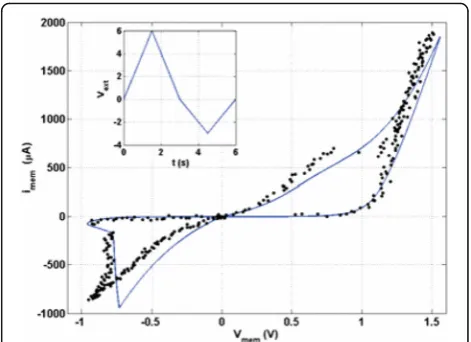Fig. 7 Experimental data (black dots) and corresponding simulatedmemristor. The inset shows the externally applied voltage sweep isshown and the initial condition forI-V curve for the memristor (solid line) where imem is the currentthrough the memristor and vmem is the voltage across the entire w is set at 1.2 nm [72]