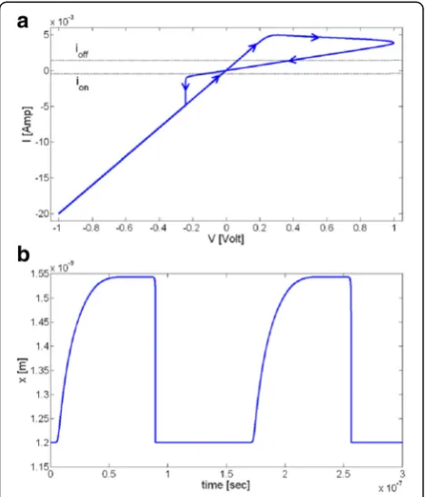Fig. 8 A sinusoidal input of 1 V applied to the TEAM model usingwindow function is applied in Eqs