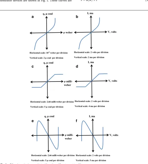 Fig. 1 a–f Flux-charge (ϕ-q) curves obtained from three different memristors [1]