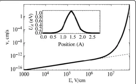 Fig. 5 Nonlinear (solid) and linear (dashed) drift velocity of doublycharged oxygen vacancies along the [110] plane direction in rutilestructure at room temperature [69]