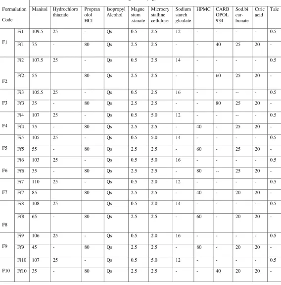 Table No.1 Different batches of bi-layer tablets 