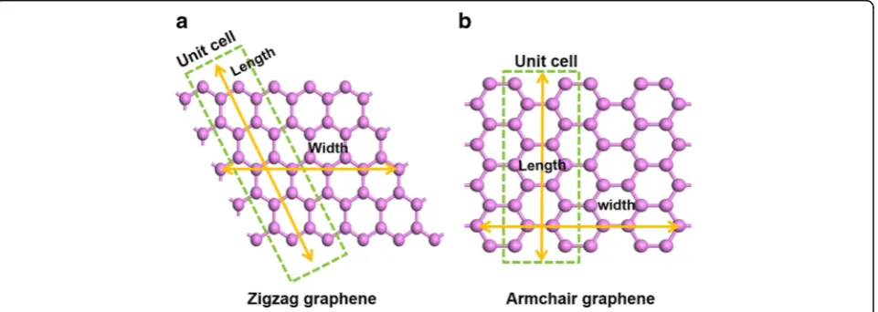 Fig. 1 The definition of the graphene’s size. The schematic structures of zigzag (a) and armchair (b) graphenes that illustrate the definition of thegraphene’s size