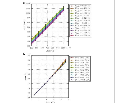 Fig. 1 Materials parameters. Dependence ofenergy a the indentation modulus Eind on the bulk modulus B and of b the surface energy γ on the cohesive Ecoh
