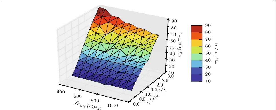Fig. 3 Bouncing velocity. Three-dimensional plot of the dependence of the bouncing velocityenergy vb on the indentation modulus Eind and the surface γ