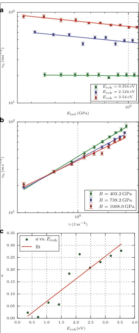 Fig. 4 Bouncing velocity. Dependence of the bouncing velocitydenote power-law fits.exponent, vb onthe a indentation modulus Eind and the b surface energy γ 