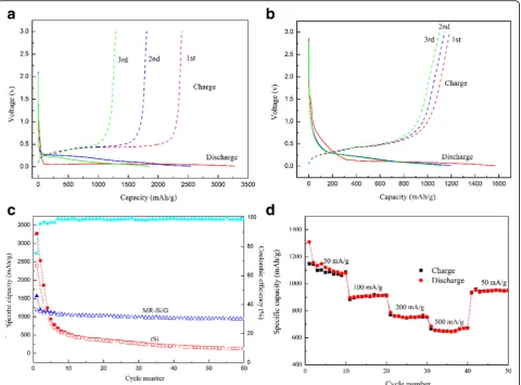 Fig. 7 (of MR-Si/G composite compared with pure Si (a) The third charge and discharge curves of pure Si (b) The third charge and discharge curves of MR-Si/G composite (c) Cycling performanced) Cycling performance of MR-Si/G composite at various rates