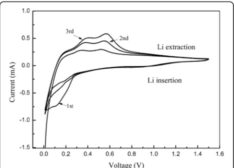 Fig. 8 Cyclic voltammetry of MR-Si-G composite from 0.01 V to 1.5 Vat a scan rate of 0