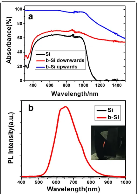 Fig. 3 Absorption spectra of a wafer Si, b-Si that faces the incidentlight, and b-Si with its back toward the incident light (a)