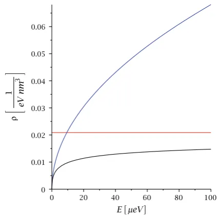 Fig. 1 The red line is the two-dimensional limit (12). The blue line isthe three-dimensional density of states