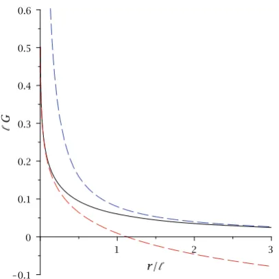Fig. 2 The upper dotted (blue) line2two-dimensional logarithmic Green’s functionfunction (4 is the three-dimensional Green’spr)-1 in units of ‘-1, the continuous line is the Green’sfunction (19) in units of ‘-1, and the lower dotted (red) line is the ‘�G = - (c ? ln(r/‘))/(4p)
