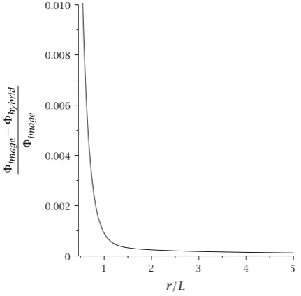 Fig. 4 The relative deviation ðUimage � UhybridÞ=Uimage between thedimensionally hybrid potential from (19) and the potential (22) fromimage charges for ��=� ¼ 100