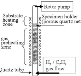 Fig. 1 Schematic diagram of a thermal CVD system with a pre-heating zone