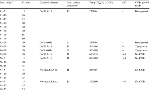 Table 2 Specimen designations and their deposition conditions by plasma-enhanced CVD