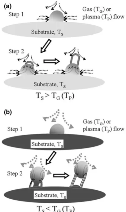 Fig. 13 Our proposed CNTs growth mechanisms: a base-growthmodel and b tip-growth model
