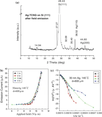 Fig. 6 a XRD patterns for Ag-TCNQ nanowires after ﬁeldemission, b I-E curves of ﬁeldemission for Ag-TCNQnanowires by sweeping ﬁeldtests, c F–N curves for Ag-TCNQ nanowires correspondingto b