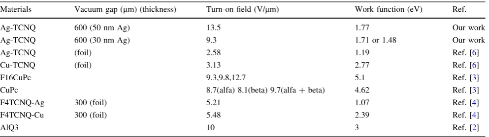 Table 1 Properties comparison of some organic materials for ﬁeld emission