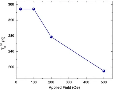 Fig. 7 Plot of the superparamagnetic transition temperature as afunction of applied ﬁeld