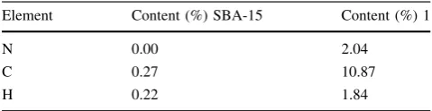 Fig. 3 TEMimages ofa SBA-15