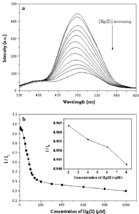 Fig. 6 Fluorescence spectrum of a DA-APTES (1 9 10-5 M) and bDA/SBA-15(1 9 10-5M)in15%ethanol/watersolution.kex = 335 nm