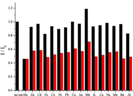 Fig. 8 Relative ﬂuorescence intensity of DA/SBA-15 (1 9 10-5 M)in the presence of various interfering ions (0.15 mM, black bars) andcoexistence (red bars) of interfering ions (0.15 mM) with Hg2?(0.15 mM), in 15% ethanol/water solution (kex = 335 nm)