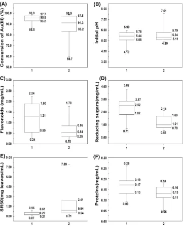 Fig. 6 Boxplots forcomparisons of the conversionand the ﬁve parameters betweengroup 1 and group 2: aconversion, b pH, c ﬂavonoids,d reducing sugars, e SR50, fproteins