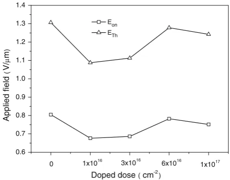 Fig. 4 a J–E curves of CNTs doped at different Ag ion doses; b F–Nplots of CNTs doped with different Ag ion doses