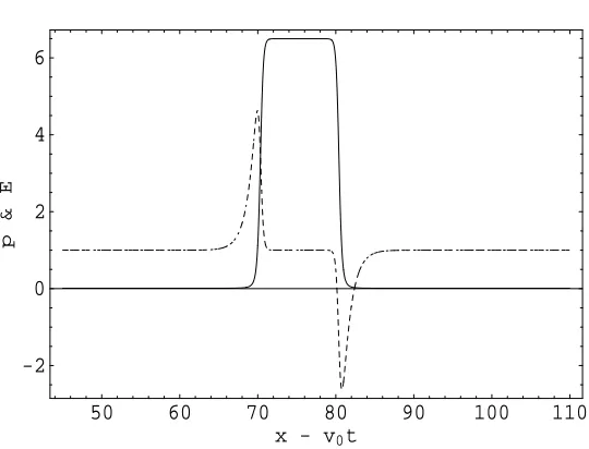 Fig. 1.and electric ﬁeld Traveling wave solution consisting of a rectangular current pulse p/p ∝ j (solid line) E/E (dotted line) vs