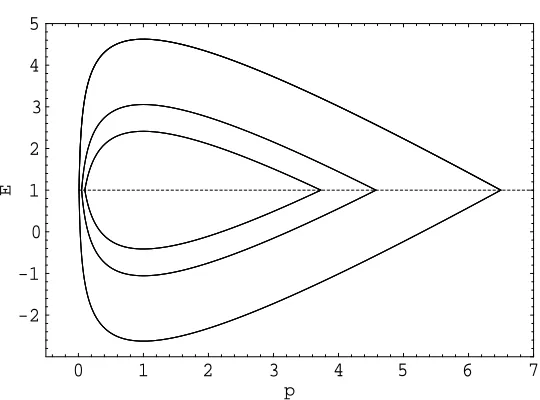 Fig. 3. Solution p/p vs. (x − v0t)E/α with random noise added every timestep.
