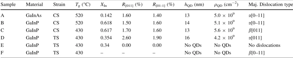 Table 1 Details of the investigated samples. xIn and R[hkl] were calculated from RSM peak data, and hQD and qQD were determined for1 lm 9 1 lm and 10 lm 9 10 lm AFM images, respectively [13]