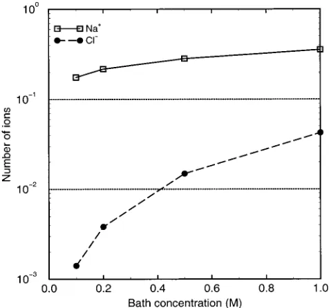 Figure 3. Predicted currentPNP calculation for various symmetric NaCl salt solutions ofgramicidinAchannel in DPhPC lipid