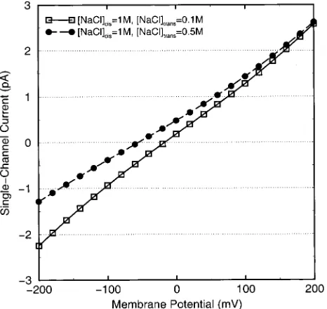 Figure 5. Predicted currentNaCl salt solutions of 1 M vesus 0.1 M and 1 M versus 0.5 M.-voltage relations for asymmetricThe open squares are for 1 M vesus 0.1 M, and the filled circlesare for 1 M vesus 0.5 M NaCl solution.
