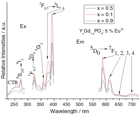 Fig. 7 The excitation (a) and emission (b) spectra of YxGd1-xPO4:5 mol% Eu3? (x = 0.1, 0.5, 0.9)