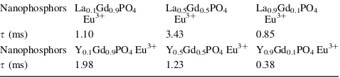 Fig. 8 The excitation (a) and emission (b) spectra of Y0.1La0.9PO4:5 mol% Eu3?