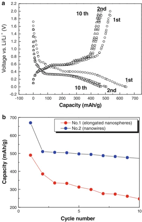 Fig. 5 Li-ion storage property of the Y-based specimens as anodethe specimen No. 2 andmaterials in Li rechargeable cell: a the discharge–charge proﬁles of b comparison of the discharge capacity versuscycle number between the specimen No