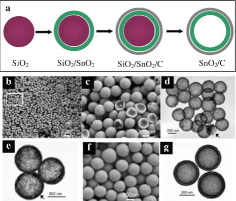 Fig. 4 Schematic presentation of the formation process of V2O5–SnO2 double-shelled nanocapsules based on Ostwald ripening