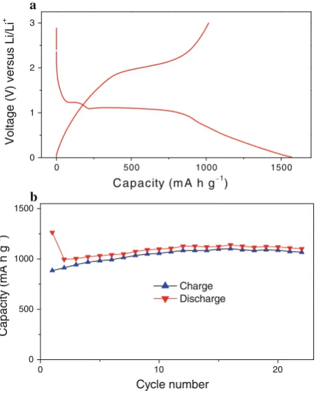 Fig. 10 SEM and TEM characterizations of spindle-like Conanocapsule, indicating that these porous nanocapsules are polycrys-talline;3O4porous and hollow nanocapsules: a low-magniﬁcation SEM imageexhibiting that these spindle-like nanocapsules have porous s