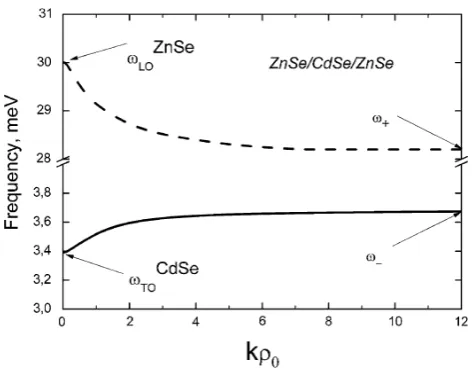 Fig. 1 The wave-vector dependence of interface optical phononfrequencies for ZnSe/CdSe/ZnSe quantum wire
