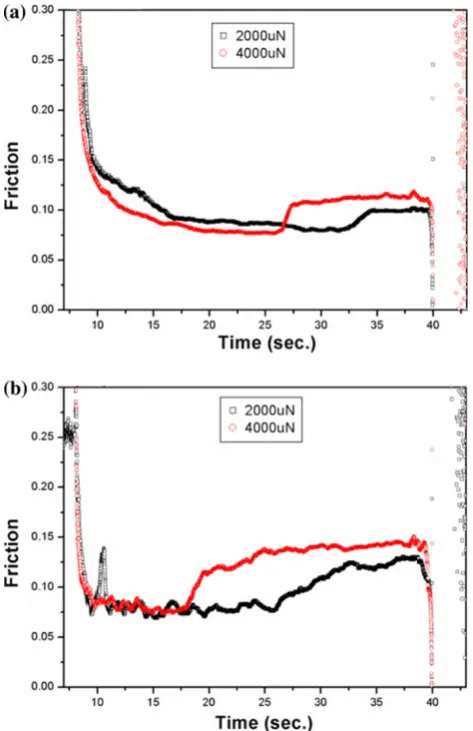 Table 1 Critical lateral forces and values of l determined fromnanoscratch trace depths within GaN ﬁlms on c- and a-axis sapphiresubstrates