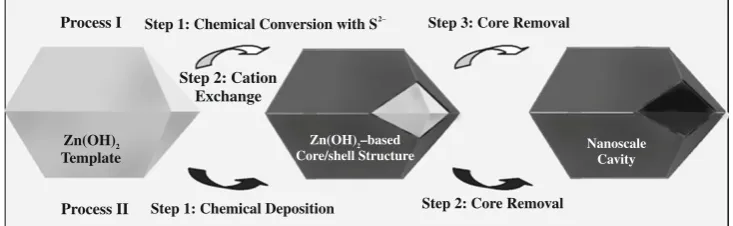 Fig. 1 The scheme for constructing hollow octahedron by usingZn(OH)Zn(OH)2 as template