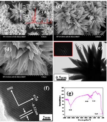 Fig. 1 a shows the typicalX-ray diffraction pattern ofgrown zinc oxide micro-ﬂowers(ZnO-MFs) composed ofhexagonal nanorods, b, c showsthe low magniﬁcation andd shows the high magniﬁcationFESEM images of ZnO-MFse shows the low magniﬁcationTEM image of ZnO-MFs andinset presents the SAED(selected area electrondiffraction) pattern of grownZnO nanorods whereasf presents the HR-TEM imageand it shows that the latticedifference between two fringesis *0.52 nm g presents thetypical FTIR spectrum of grownZnO-MFs